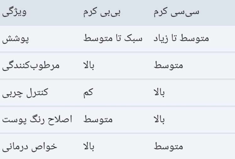 سی‌سی کرم یا بی‌بی کرم؟ کدام یک برای شما مناسب‌تر است؟